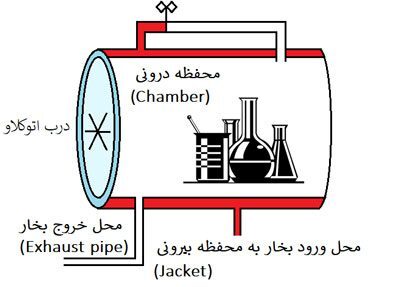 بررسی دستگاه اتوکلاو (اجزا، عملکرد، کاربرد و سنسور فشار مناسب آن)