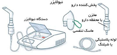 بررسی دستگاه نبولایزر و انواع آن